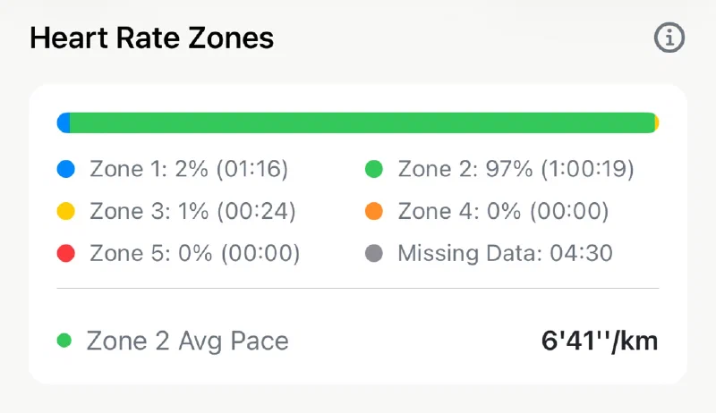 Apex Run heart rate training zones breakdown bar showing Zone 2 aerobic base ratio